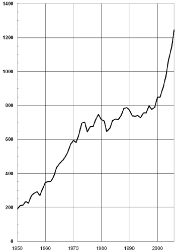 World crude steel production, 1950 to 2006