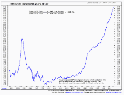 US Credit vs GDP Growth