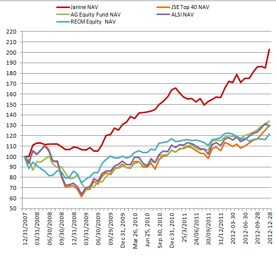 5 year Performance